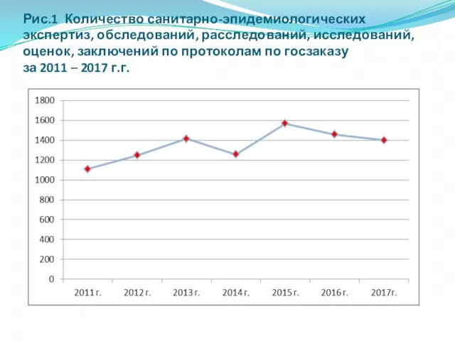 Рис.1 Количество санитарно-эпидемиологических экспертиз, обследований, расследований, исследований, оценок, заключений по протоколам