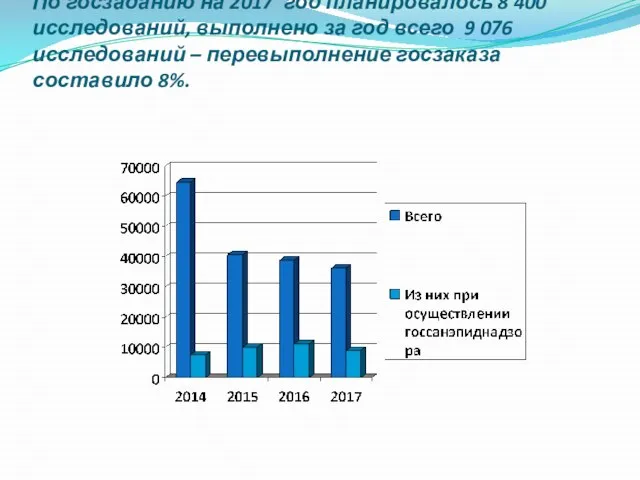 По госзаданию на 2017 год планировалось 8 400 исследований, выполнено за