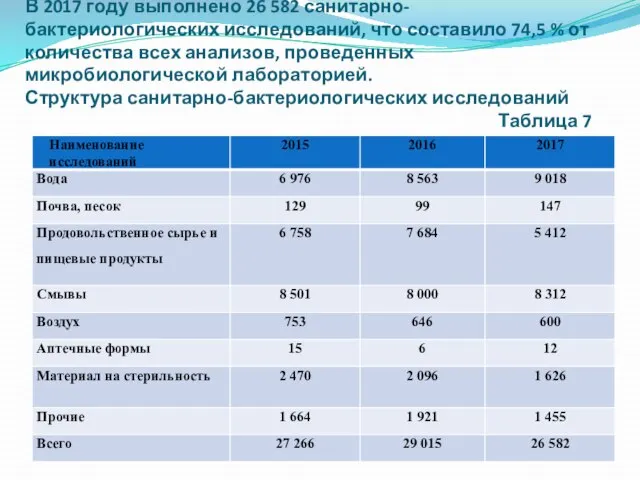 В 2017 году выполнено 26 582 санитарно-бактериологических исследований, что составило 74,5