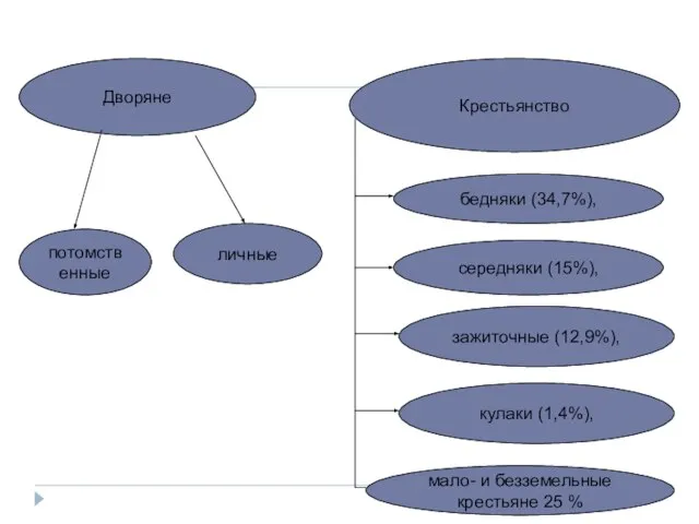 Дворяне потомственные личные Крестьянство бедняки (34,7%), середняки (15%), зажиточные (12,9%), кулаки