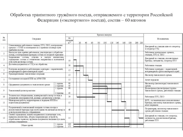 Обработка транзитного гружёного поезда, отправляемого с территории Российской Федерации («экспортного» поезда), состав – 60 вагонов