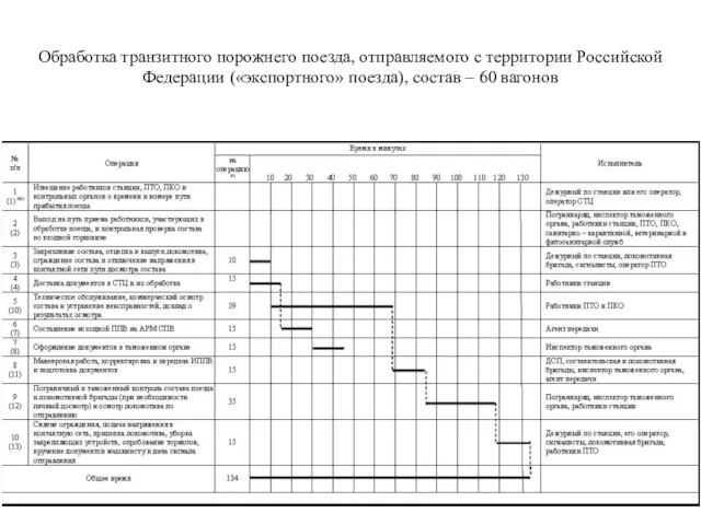 Обработка транзитного порожнего поезда, отправляемого с территории Российской Федерации («экспортного» поезда), состав – 60 вагонов