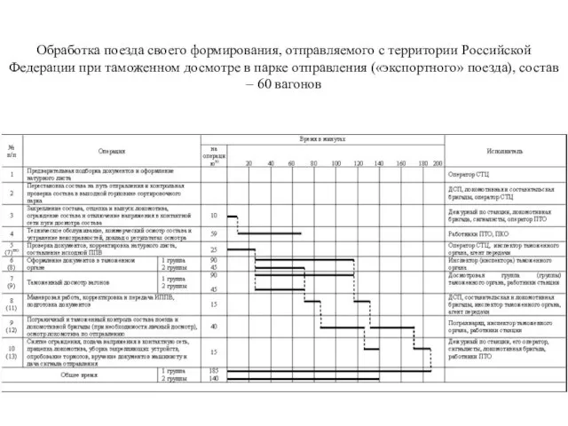 Обработка поезда своего формирования, отправляемого с территории Российской Федерации при таможенном