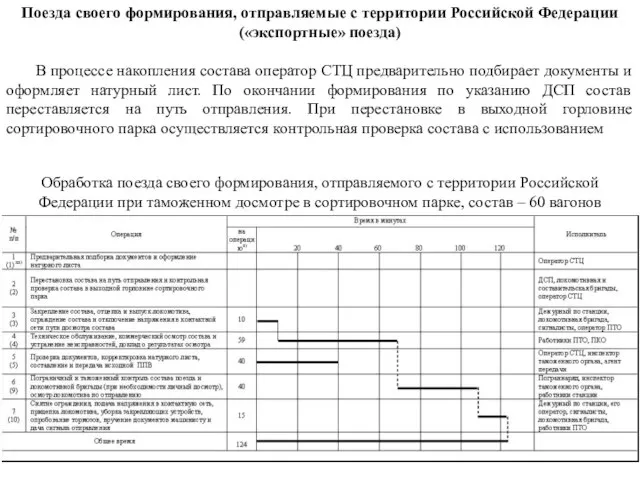 Обработка поезда своего формирования, отправляемого с территории Российской Федерации при таможенном