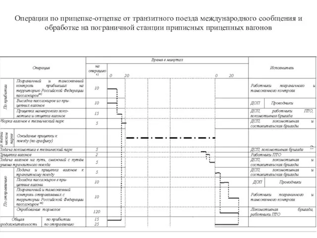 Операции по прицепке-отцепке от транзитного поезда международного сообщения и обработке на пограничной станции приписных прицепных вагонов