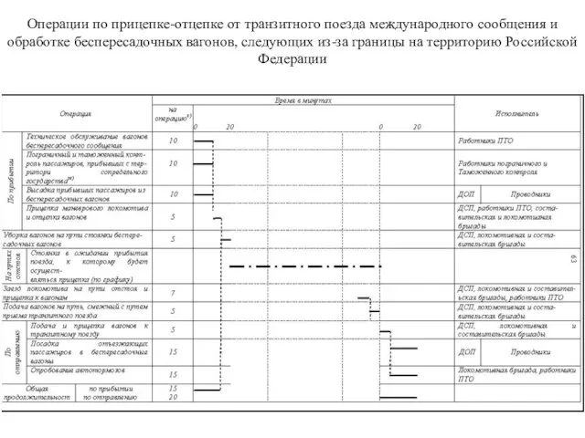 Операции по прицепке-отцепке от транзитного поезда международного сообщения и обработке беспересадочных