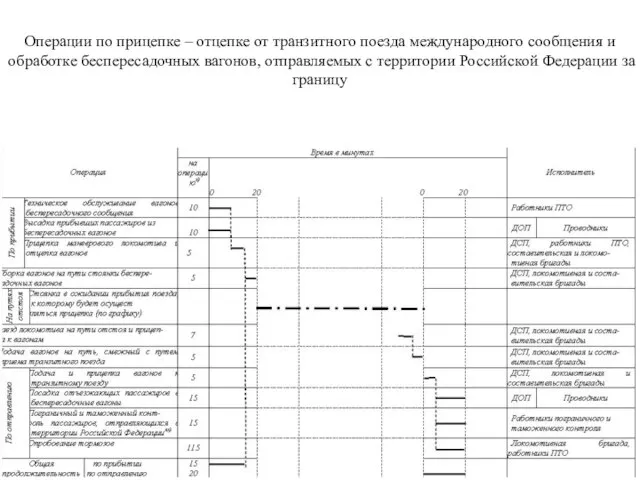 Операции по прицепке – отцепке от транзитного поезда международного сообщения и