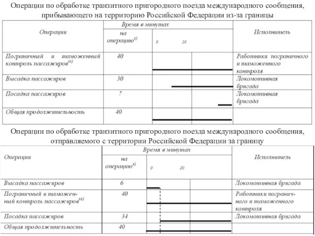 Операции по обработке транзитного пригородного поезда международного сообщения, прибывающего на территорию