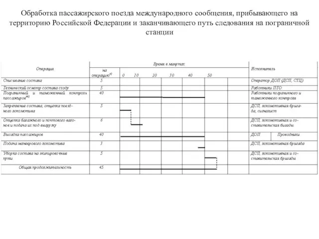 Обработка пассажирского поезда международного сообщения, прибывающего на территорию Российской Федерации и