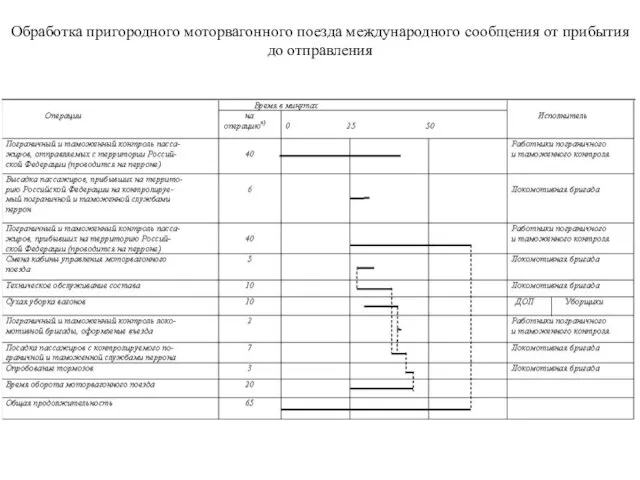 Обработка пригородного моторвагонного поезда международного сообщения от прибытия до отправления