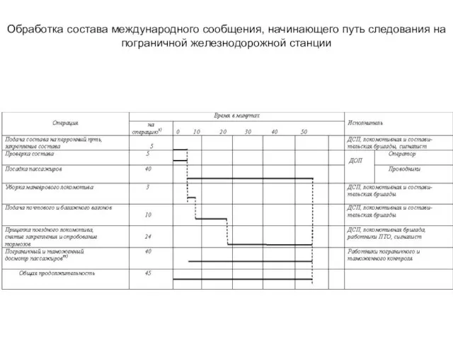 Обработка состава международного сообщения, начинающего путь следования на пограничной железнодорожной станции