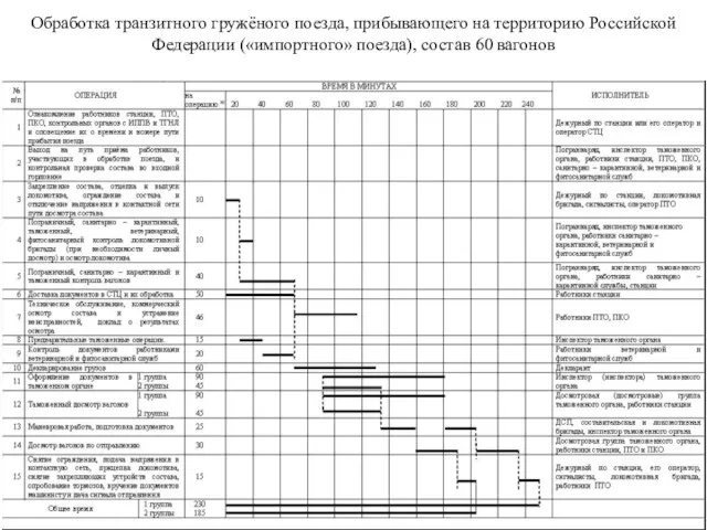 Обработка транзитного гружёного поезда, прибывающего на территорию Российской Федерации («импортного» поезда), состав 60 вагонов