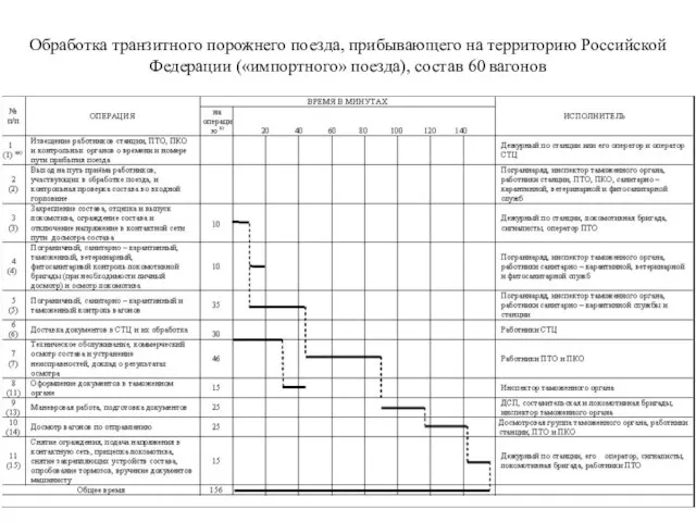 Обработка транзитного порожнего поезда, прибывающего на территорию Российской Федерации («импортного» поезда), состав 60 вагонов