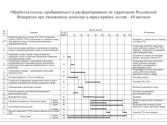 Обработка поезда, прибывающего в расформирование на территорию Российской Федерации при таможенном