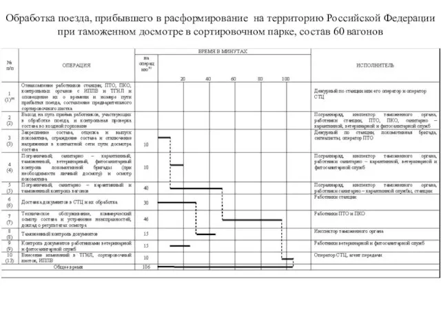 Обработка поезда, прибывшего в расформирование на территорию Российской Федерации при таможенном