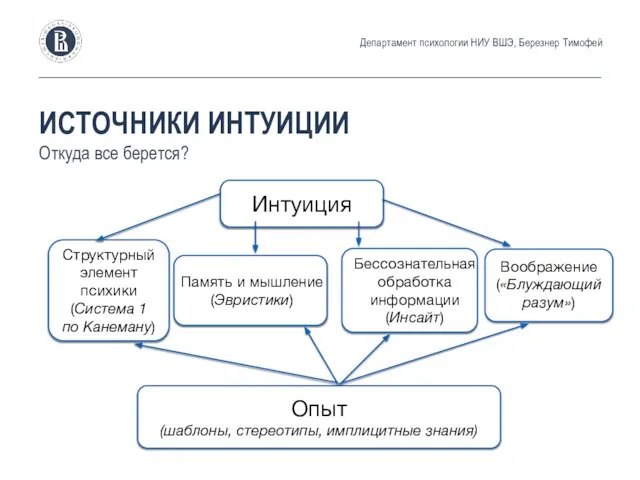 ИСТОЧНИКИ ИНТУИЦИИ Откуда все берется? Департамент психологии НИУ ВШЭ, Березнер Тимофей