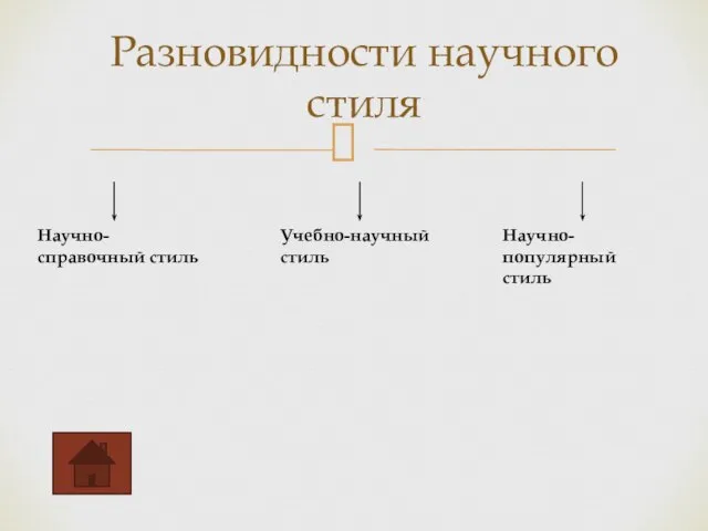 Разновидности научного стиля Научно-справочный стиль Учебно-научный стиль Научно-популярный стиль