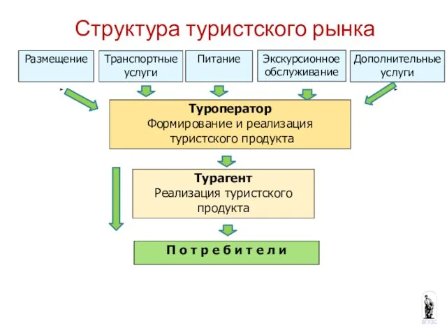 Структура туристского рынка