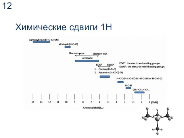 Химические сдвиги 1Н
