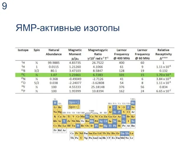 ЯМР-активные изотопы