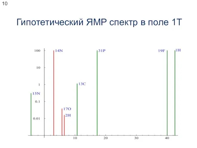 Гипотетический ЯМР спектр в поле 1Т