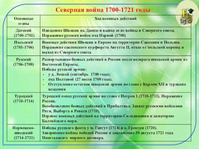 Северная война 1700-1721 годы