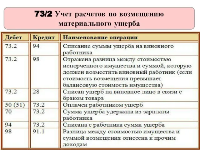 73/2 Учет расчетов по возмещению материального ущерба