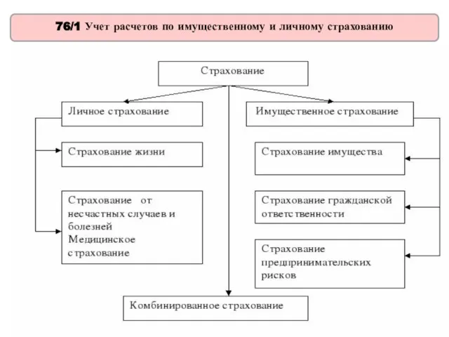 76/1 Учет расчетов по имущественному и личному страхованию