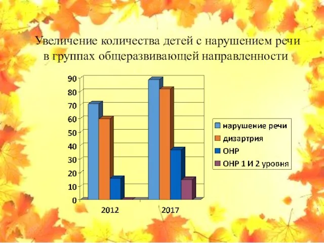 Увеличение количества детей с нарушением речи в группах общеразвивающей направленности