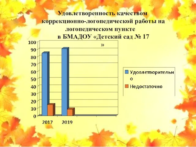 Удовлетворенность качеством коррекционно-логопедической работы на логопедическом пункте в БМАДОУ «Детский сад № 17 »