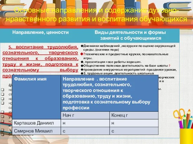 Основные направления и содержание духовно-нравственного развития и воспитания обучающихся