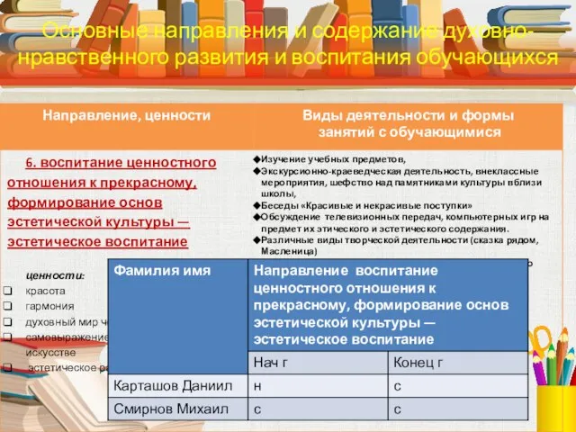 Основные направления и содержание духовно-нравственного развития и воспитания обучающихся