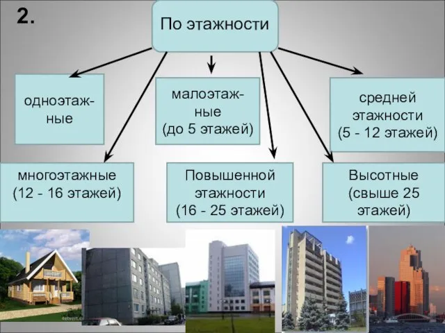 2. По этажности одноэтаж-ные малоэтаж-ные (до 5 этажей) многоэтажные (12 -