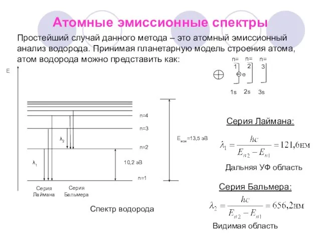 Атомные эмиссионные спектры Дальняя УФ область Видимая область Серия Лаймана: Серия