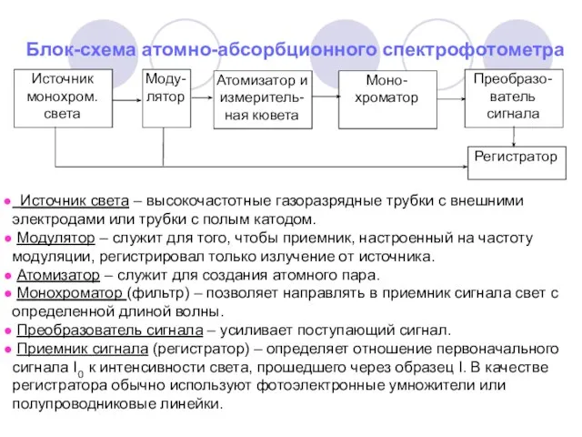 Блок-схема атомно-абсорбционного спектрофотометра Источник света – высокочастотные газоразрядные трубки с внешними