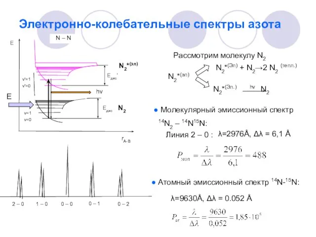 Электронно-колебательные спектры азота N – N Рассмотрим молекулу N2 N2*(эл) N2*(Эл)