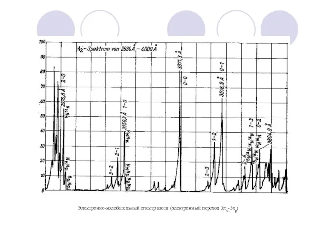 Электронно-колебательный спектр азота (электронный переход 3πu-3πg)