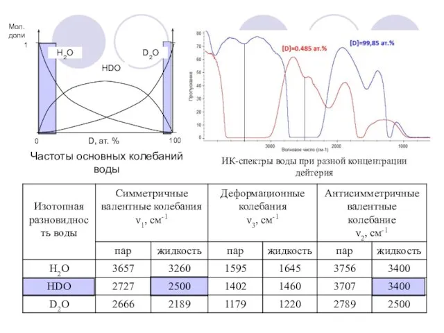 Частоты основных колебаний воды ИК-спектры воды при разной концентрации дейтерия