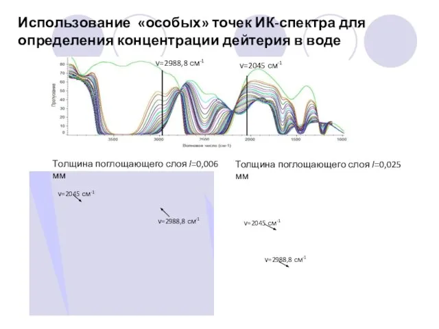 Использование «особых» точек ИК-спектра для определения концентрации дейтерия в воде