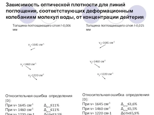 Зависимость оптической плотности для линий поглощения, соответствующих деформационным колебаниям молекул воды, от концентрации дейтерия