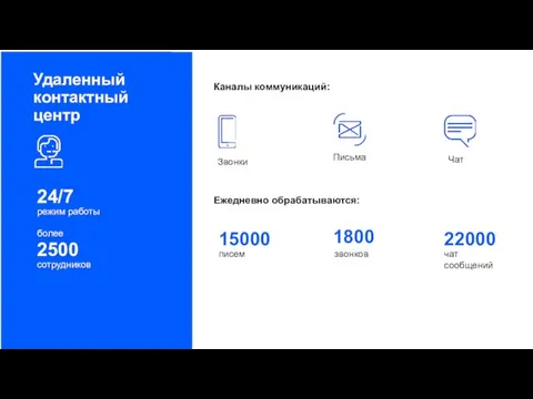 Чат 24/7 режим работы Удаленный контактный центр Звонки Письма Каналы коммуникаций: Ежедневно обрабатываются: