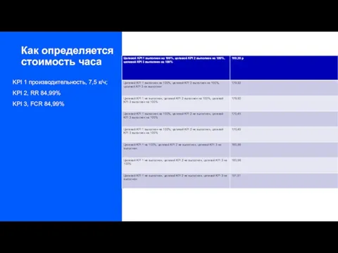 Как определяется стоимость часа KPI 1 производительность, 7,5 к/ч; KPI 2,