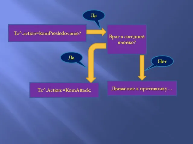 Tz^.action=komPresledovanie? Tz^.Action:=KomAttack; Движение к противнику… Да Враг в соседней ячейке? Да Нет