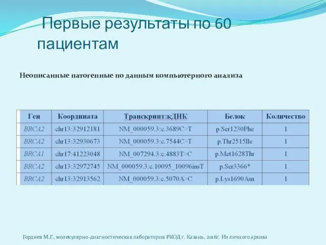 Первые результаты по 60 пациентам Неописанные патогенные по данным компьютерного анализа