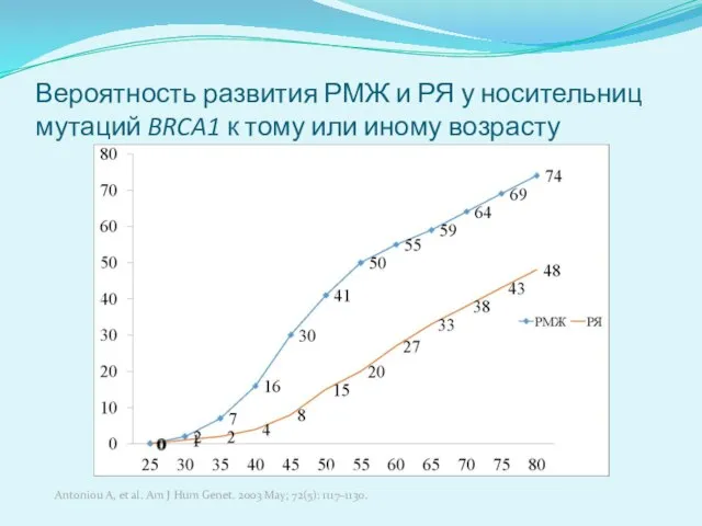 Вероятность развития РМЖ и РЯ у носительниц мутаций BRCA1 к тому