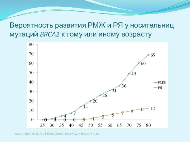 Вероятность развития РМЖ и РЯ у носительниц мутаций BRCA2 к тому