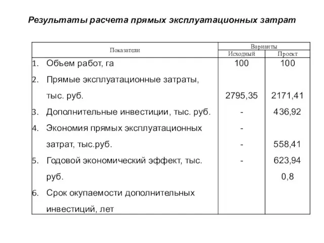 Результаты расчета прямых эксплуатационных затрат