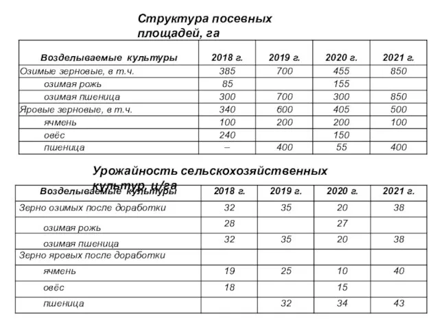 Структура посевных площадей, га Урожайность сельскохозяйственных культур, ц/га