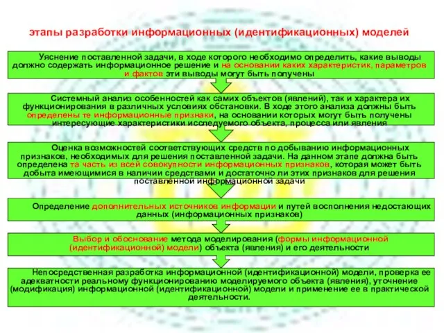 Уяснение поставленной задачи, в ходе которого необходимо определить, какие выводы должно