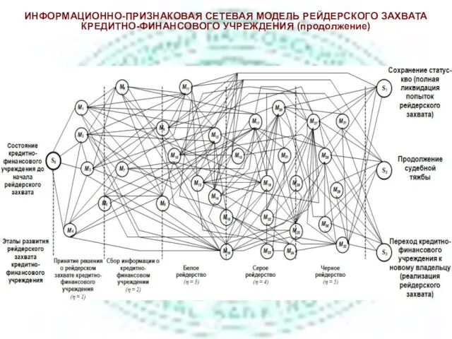 ИНФОРМАЦИОННО-ПРИЗНАКОВАЯ СЕТЕВАЯ МОДЕЛЬ РЕЙДЕРСКОГО ЗАХВАТА КРЕДИТНО-ФИНАНСОВОГО УЧРЕЖДЕНИЯ (продолжение)